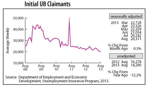 line graph-Initial UB Claimants