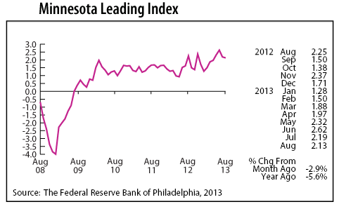 line graph-Minnesota Leading Index