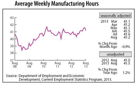 line graph-Average Weekly Manufacturing Hours