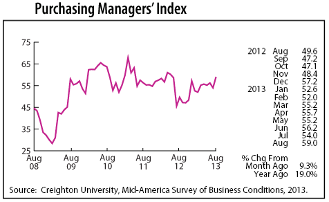 line graph-Purchasing Managers' Index