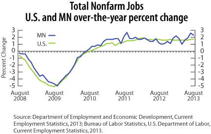 line graph-Total Nonfarm Jobs