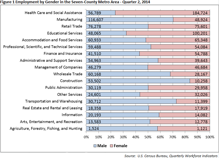 Employment by gender in the seven-county metro area - quarter 2, 2014