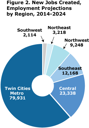 pie chart- Figure 2. New Jobs Created, Employment Projections by Region, 2014-2024