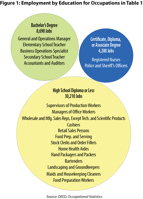 Figure 1: Employment by Education for Occupations in Table 1