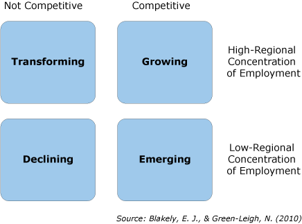 Figure 1. Quadrant Analysis Method of Regional Industry Clusters