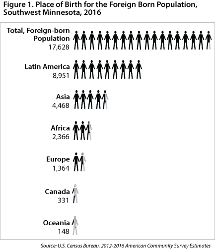 Figure 1. Place of Birth for the Foreign Born Population. Southwest Minnesota, 2016