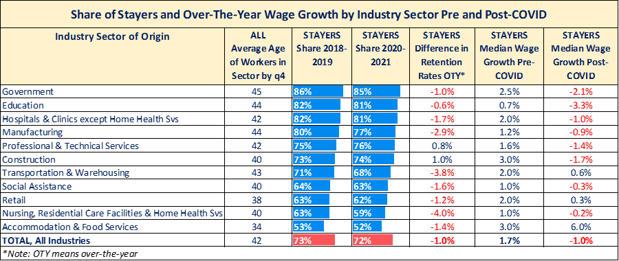 Stayers Share, Retention and Wages by Key Industry Pre and Post-COVID