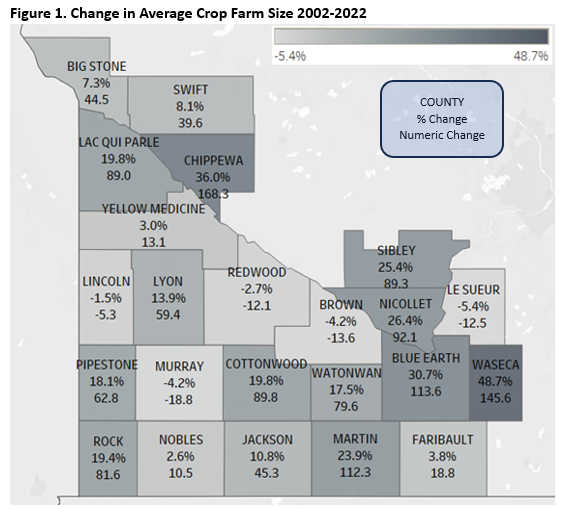 Change in Average Crop Farm Size