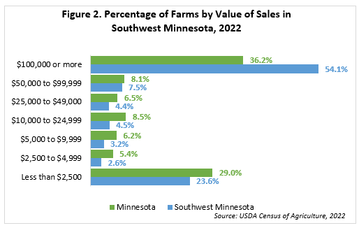 Percentage of Farms by Value of Sales in Southwest Minnesota
