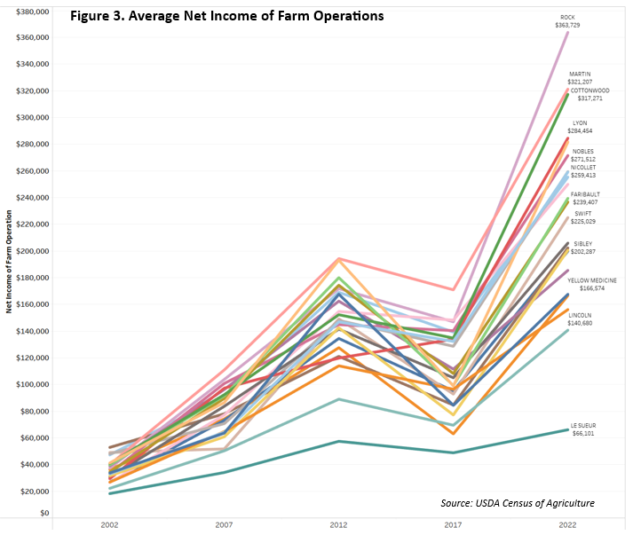 Average Net Income of Farm Operations
