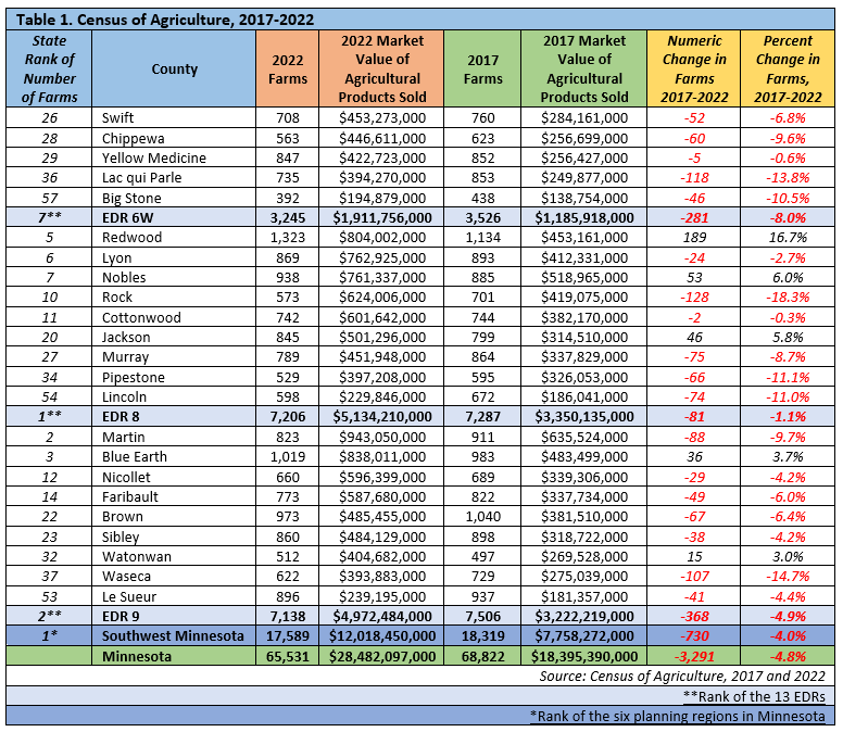 Census of Agriculture