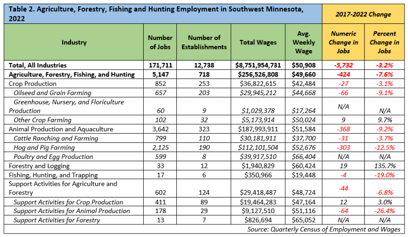 Agriculture, Forestry, Fishing and Hunting Employment in Southwest Minnesota