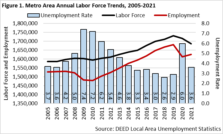 Metro Area Annual Labor Force Trends