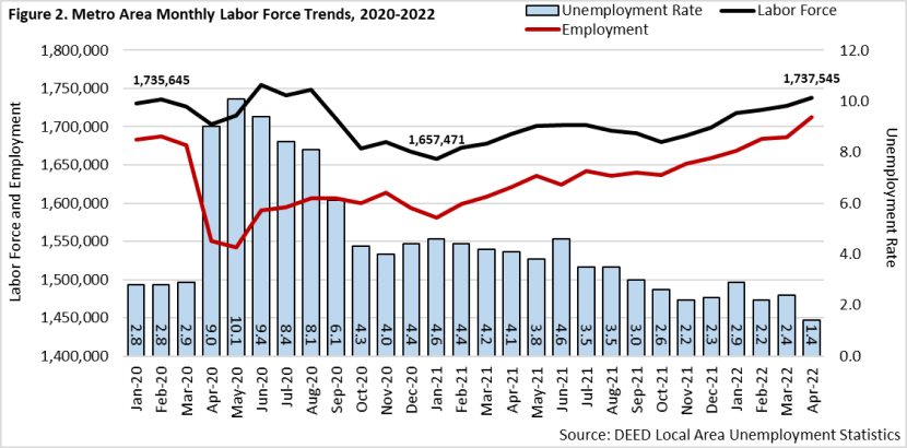 Metro Area Monthly Labor Force Trends