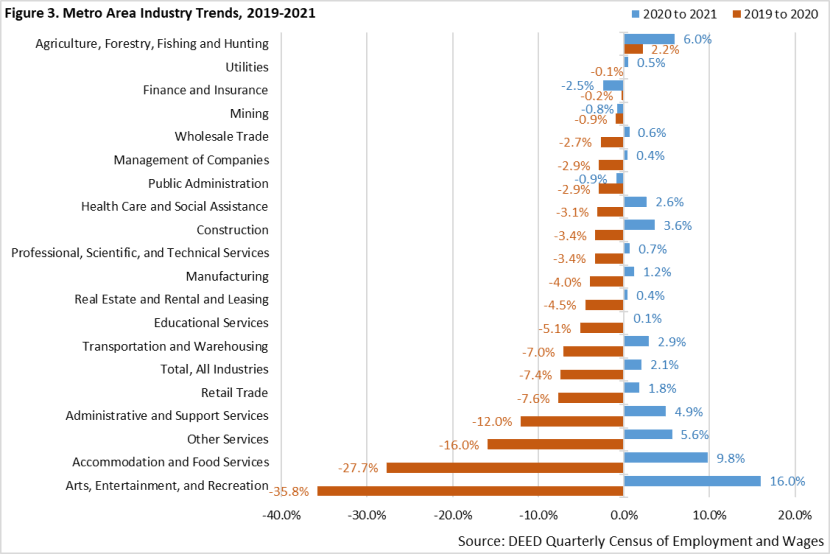 Metro Area Industry Trends