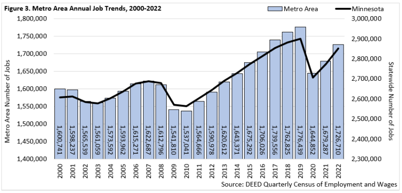 Metro Area Annual Job Trends