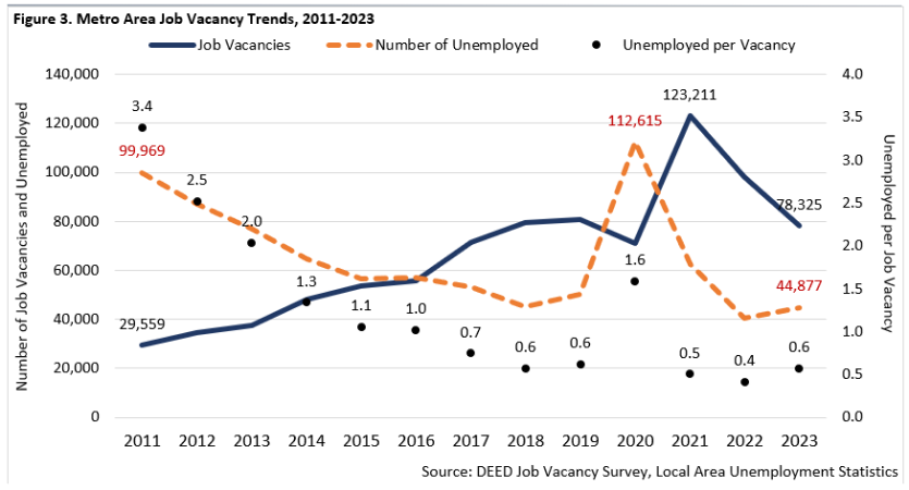 Metro Area Job Vacancy Trends