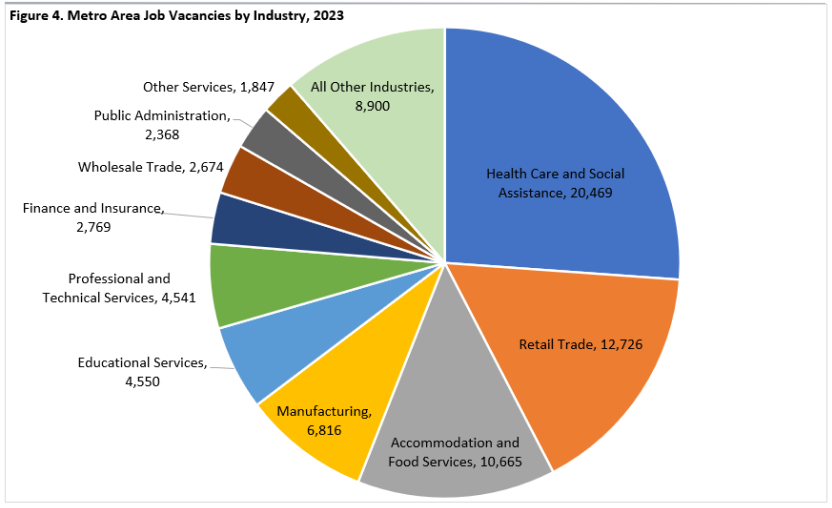 Metro Area Job Vacancies by Industry