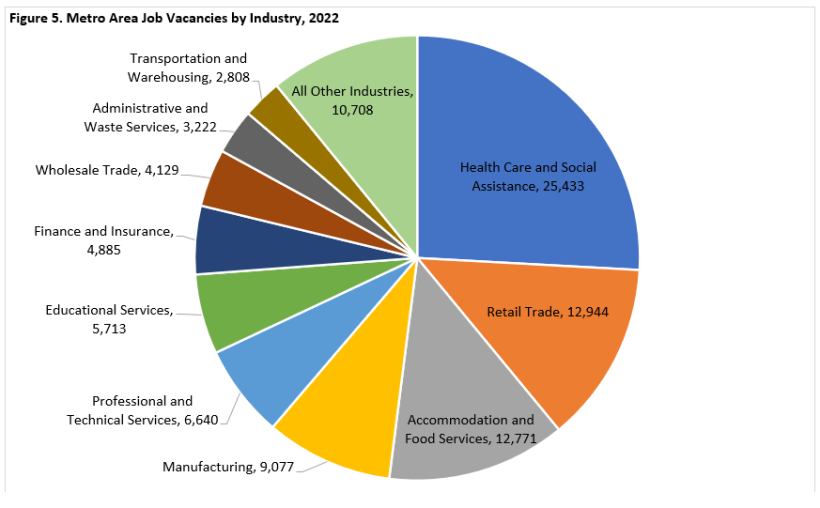 Metro Area Job Vacancies by Industry