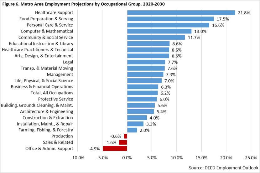 Metro Area Employment Projections by Occupational Group