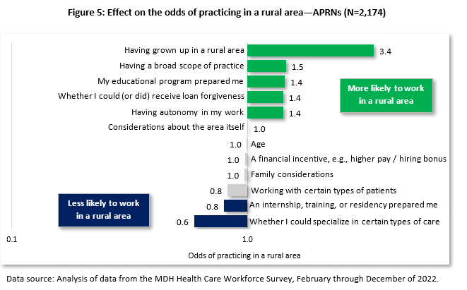 Effect on the odds of practicing in a rural area