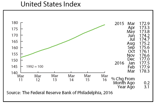 line graph-United States Index