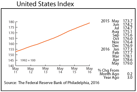 line graph-United States Index