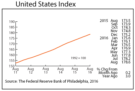 line graph-United States Index