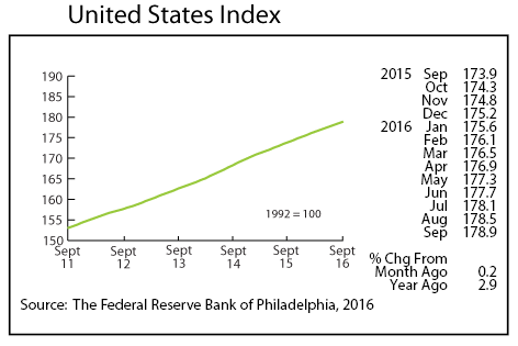 line graph-United States Index