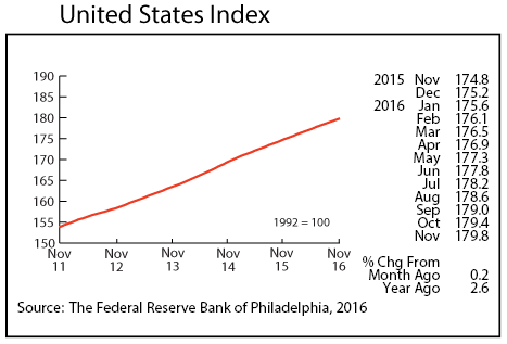 line graph-United States Index