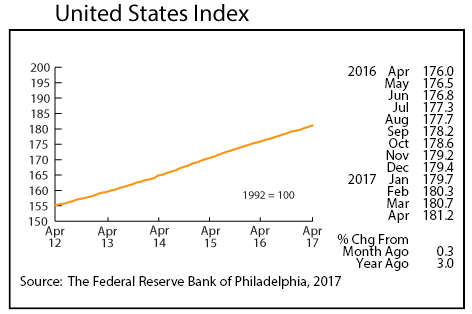 line graph- United States Index