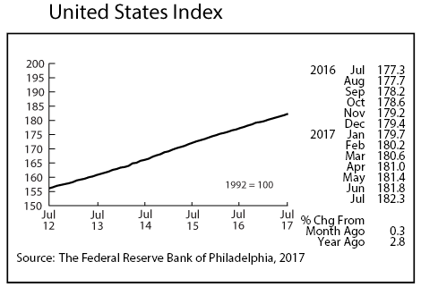 line graph- United States Index