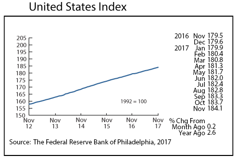 line graph- United States Index