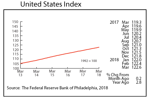 line graph- United States Index