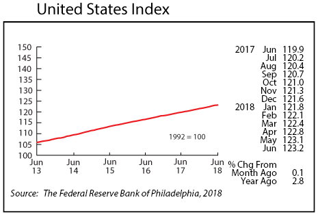 line graph- United States Index