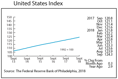 line graph- United States Index