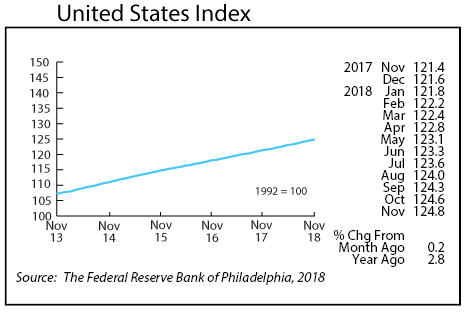 line graph-United States Index