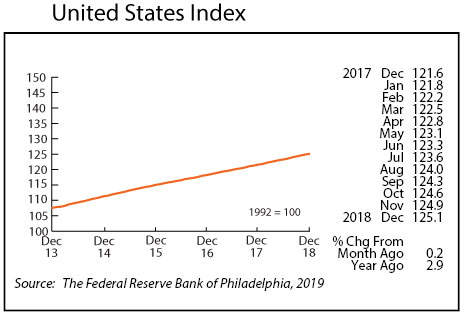 line graph- United States Index