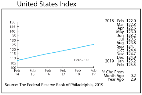 line graph- United States Index