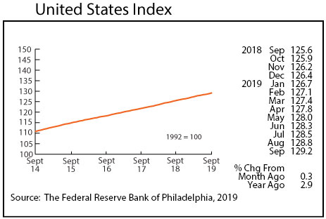 Graph- United States Index