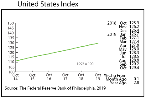 Graph- United States Index