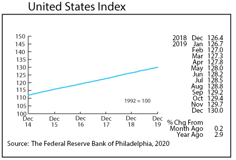 Graph- United States Index