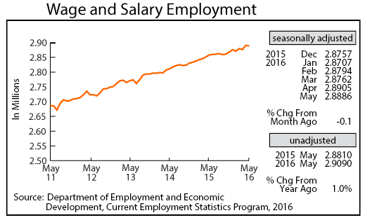 line graph-Wage and Salary Employment