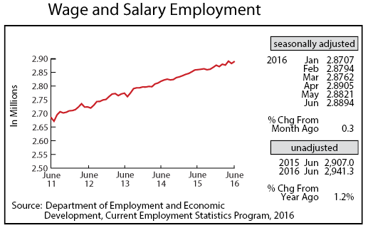 line graph-Wage and Salary Employment