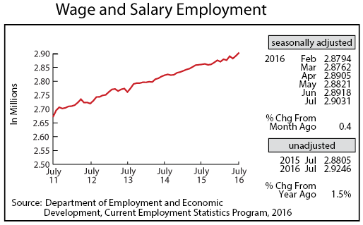 line graph-Wage and Salary Employment