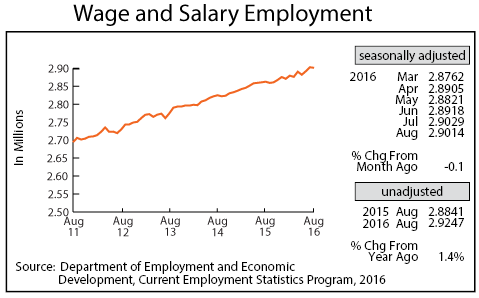 line graph-Wage and Salary Employment