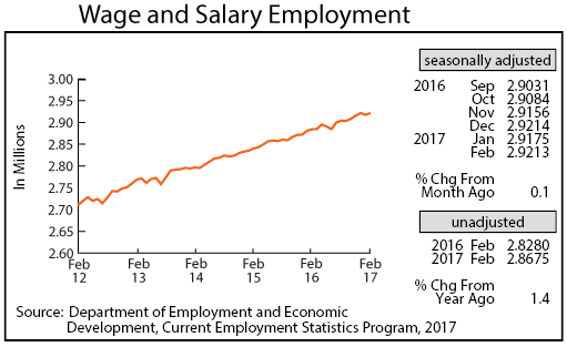 line graph- Wage and Salary Employment