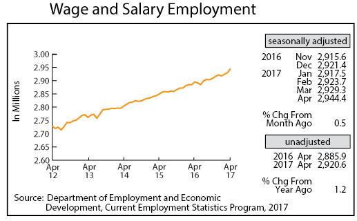 line graph- Wage and Salary Employment