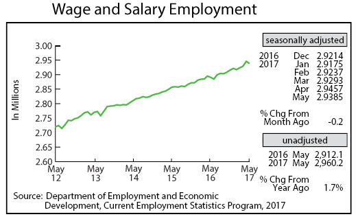 line graph-Wage and Salary Employment