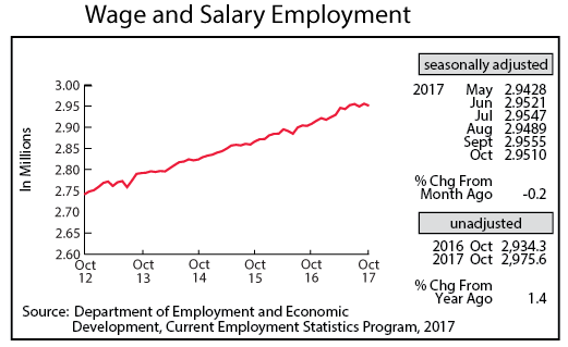 line graph- Wage and Salary Employment